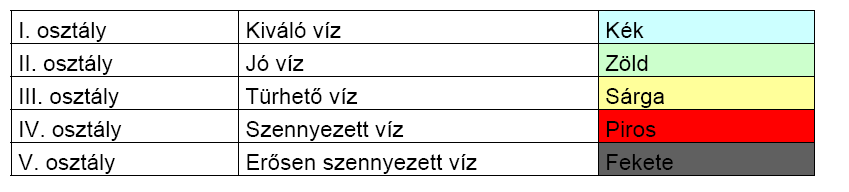 Felszini vizek minısége, minıségi jellemzık és minısítés: MSZ 12749:1993 szabvány szerint.