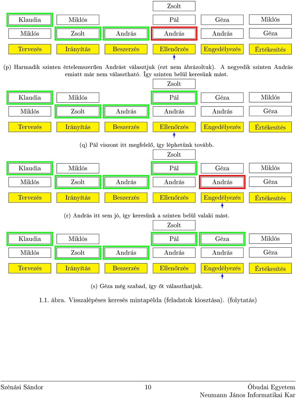 Klaudia Miklós Miklós Zsolt András Zsolt Pál András Géza András Miklós Géza Tervezés Irányítás Beszerzés Ellen rzés Engedélyezés Értékesítés Klaudia Miklós (q) Pál viszont itt megfelel, így léhetünk