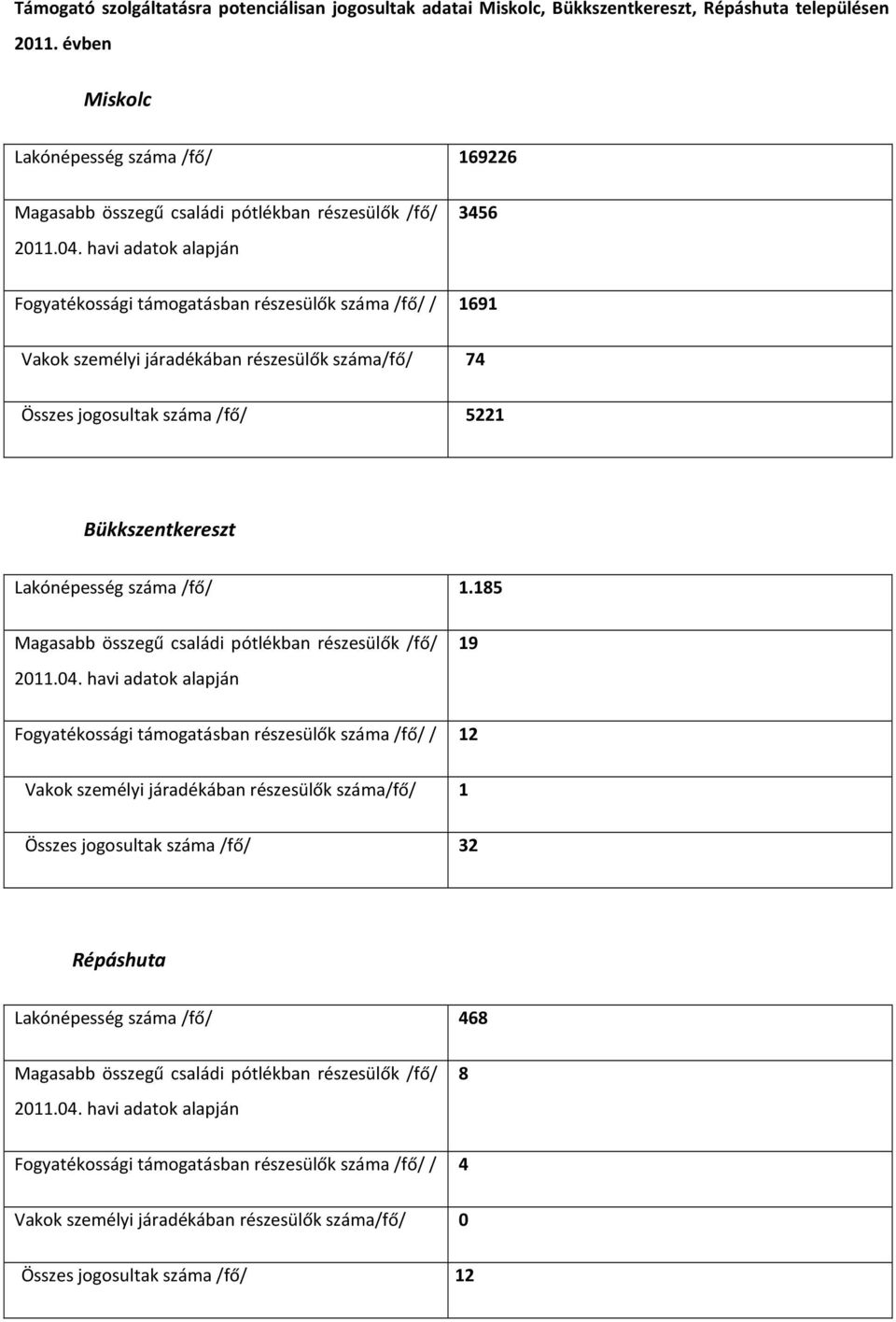 havi adatok alapján 3456 Fogyatékossági támogatásban részesülők száma /fő/ / 1691 Vakok személyi járadékában részesülők száma/fő/ 74 Összes jogosultak száma /fő/ 5221 Bükkszentkereszt Lakónépesség