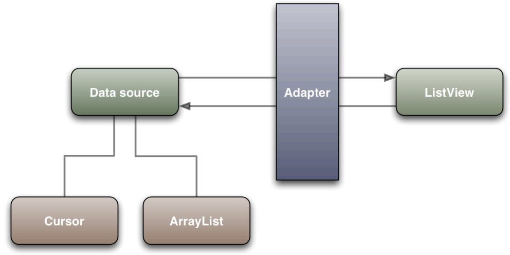 UI gyorsítások (3) - Adapterek Adapter-ek: Sok elemszámú listák kiszolgálása hatékonyan.