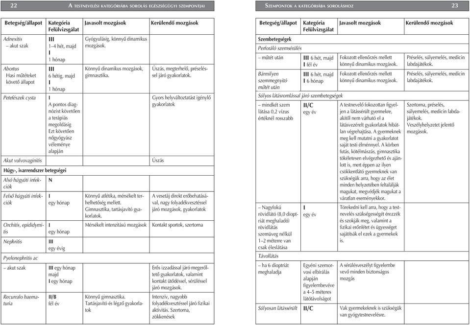 alapján Húgy-, ivarrendszer betegségei Nephritis Pyelonephritis ac egy hónap egy hónap akut szak egy hónap majd egy hónap Recurralo haematuria N egy évig /B Gyógyulásig, könnyû dinamikus mozgások.