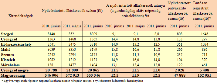 A tartalomból: Munkaerő-piaci helyzetkép Csongrád megye 2011.