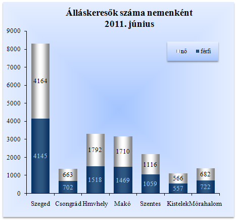 Nemenkénti megoszlás, korcsoportok, pályakezdők A megyében, ebben a hónapban a nők száma 10 693 fő volt, arányuk 51,2%-os volt az álláskeresők között.