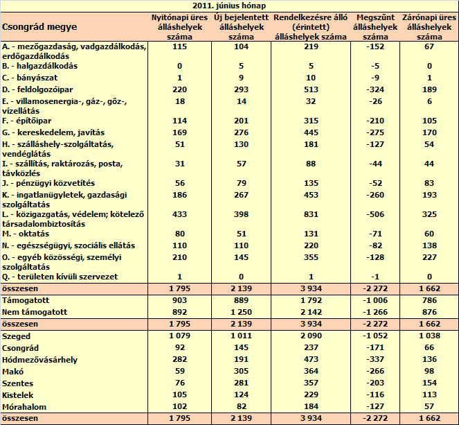 Álláshelyek Június hónapban a megye kirendeltségein bejelentett új álláshelyek száma 2 139 darab volt, mely az egy évvel korábbinak 1,4-szerese.