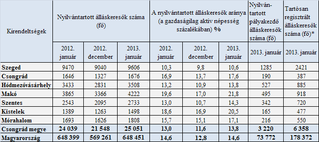 A tartalomból: Főbb megyei adatok 2 Munkaerő-piaci helyzetkép Csongrád megye 2013.