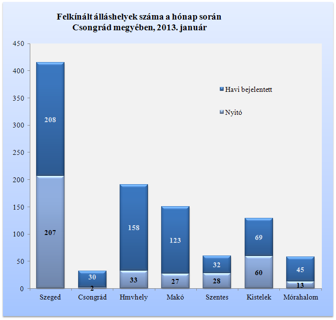 foglalkoztatást helyettesítő támogatásban részesülők száma január végén 6 275 fő volt, mely 700 fővel több a decemberi adatnál.