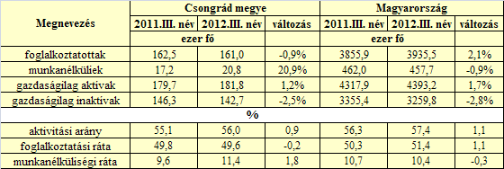 Foglalkoztatottság, munkanélküliség Alapadatok forrása: KSH A KSH munkaerő-felmérése alapján 2012. III.