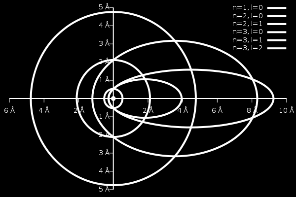 Bohr-Sommerfeld atommodell Körpályák mellett ellipszis alakú pályák is.