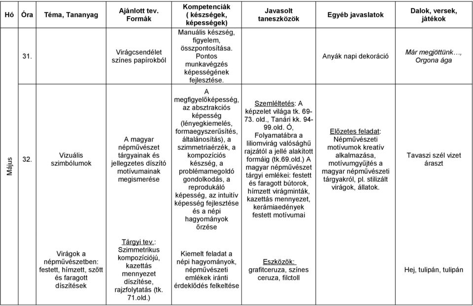 általánosítás), a szimmetriaérzék, a kompozíciós készség, a problémamegoldó gondolkodás, a reprodukáló képesség, az intuitív képesség fejlesztése és a népi hagyományok őrzése Szemléltetés: A képzelet