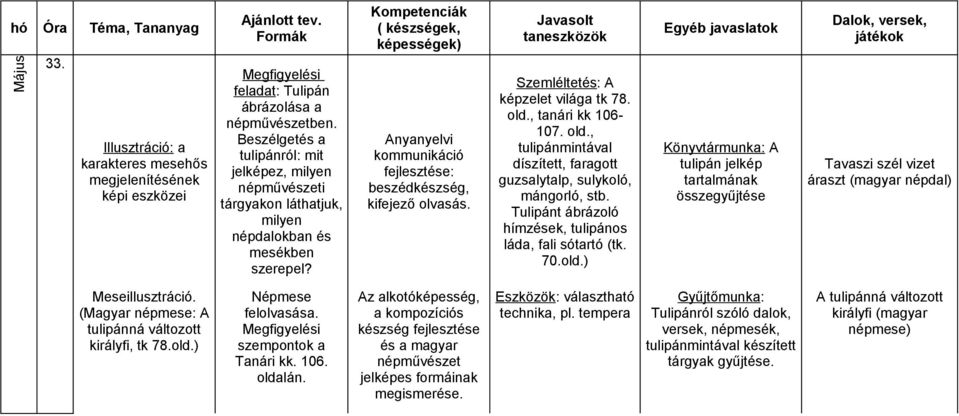 Szemléltetés: A képzelet világa tk 78. old., tanári kk 106-107. old., tulipánmintával díszített, faragott guzsalytalp, sulykoló, mángorló, stb.