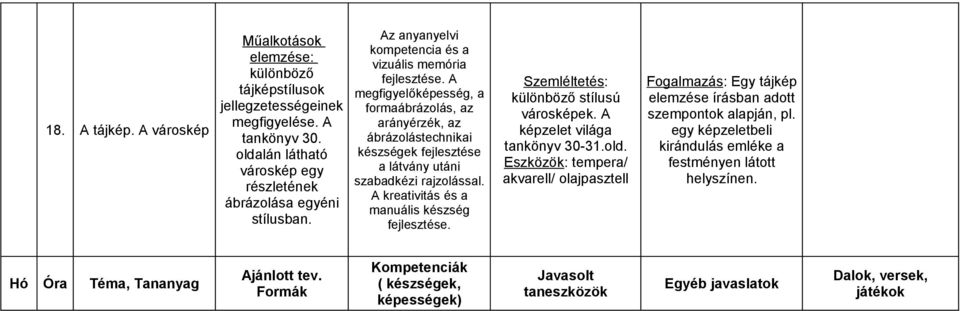 Az anyanyelvi kompetencia és a vizuális memória A megfigyelőképesség, a formaábrázolás, az arányérzék, az ábrázolástechnikai készségek fejlesztése a látvány utáni szabadkézi