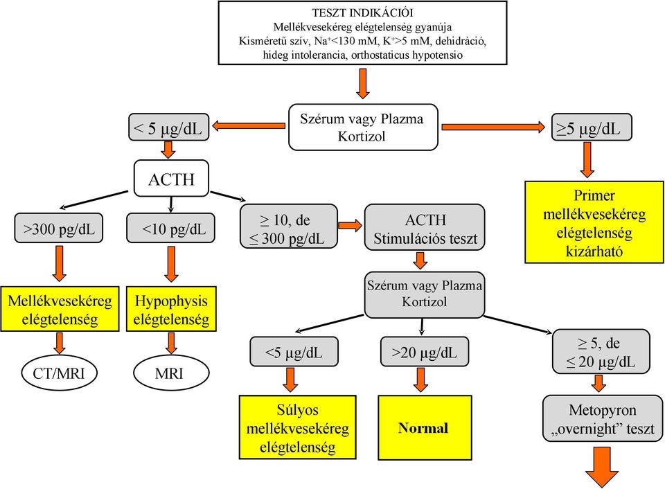 pg/dl ACTH Stimulációs teszt Primer mellékvesekéreg elégtelenség kizárható Mellékvesekéreg elégtelenség Hypophysis