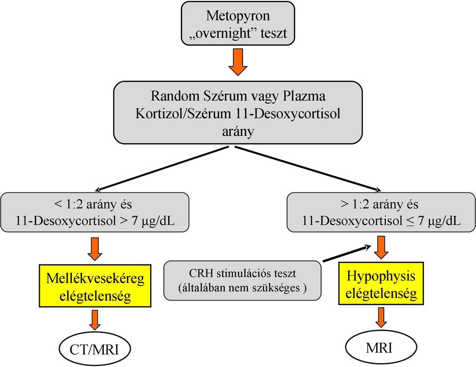 1:2 arány és 11-Desoxycortisol 7 μg/dl Mellékvesekéreg elégtelenség CRH