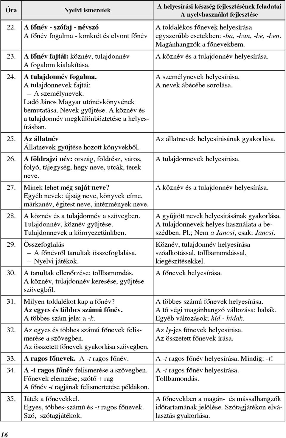 Az állatnév Állatnevek gyûjtése hozott könyvekbôl. 26. A földrajzi név: ország, földrész, város, folyó, tájegység, hegy neve, utcák, terek neve. 27. Minek lehet még saját neve?