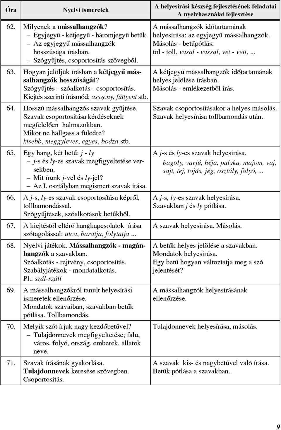 Szavak csoportosítása kérdéseknek megfelelôen halmazokban. Mikor ne hallgass a füledre? kisebb, meggyleves, egyes, bodza stb. 65.