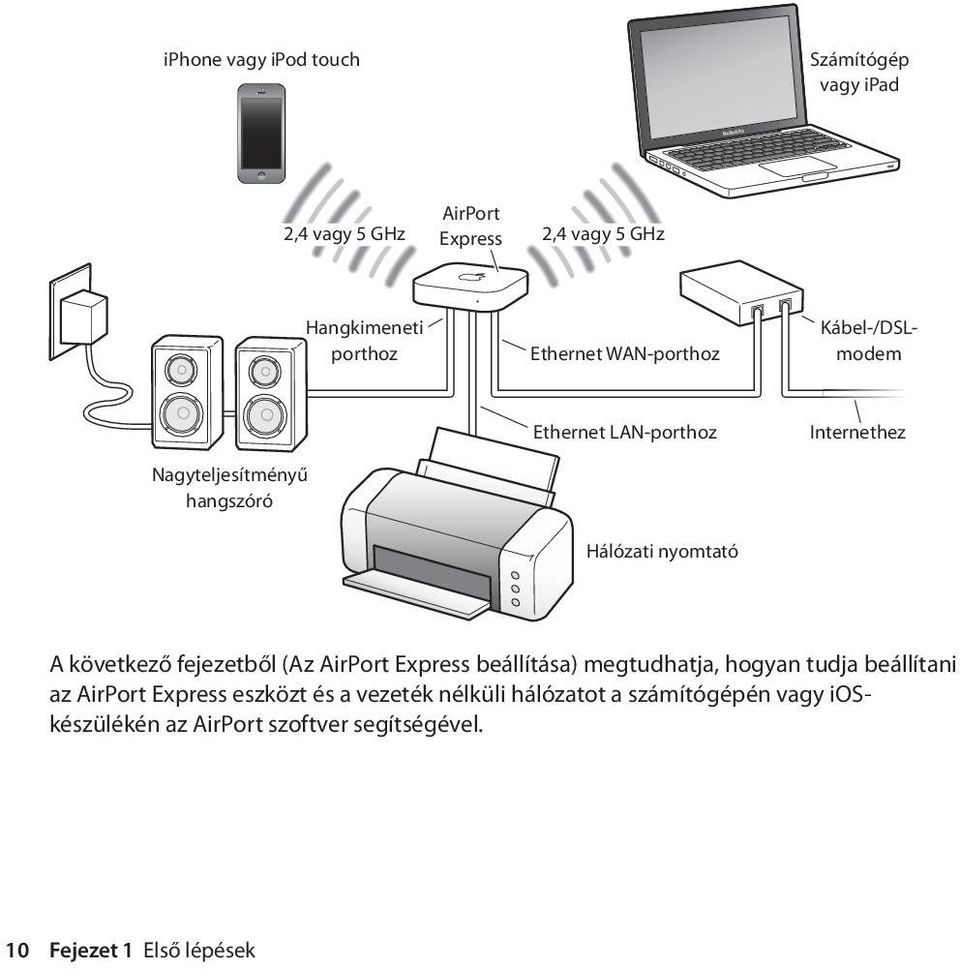 következő fejezetből (Az AirPort Express beállítása) megtudhatja, hogyan tudja beállítani az AirPort Express eszközt