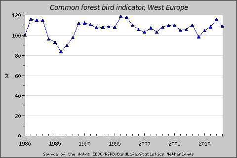 Európai biodiverzitás indikátorok a gyakori madarak alapján RSPB/EBCC/BirdLife/Statistics Netherland Agrár élőhelyek gyakori madarai (FBI)