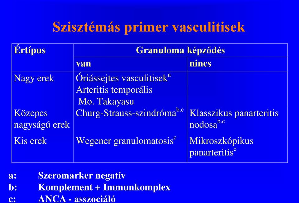 Takayasu Churg-Strauss-szindróma b.c Klasszikus panarteritis nodosa b.