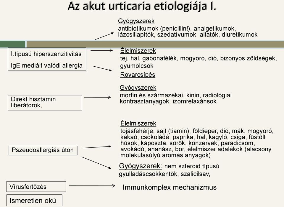 származékai, kinin, radiológiai kontrasztanyagok, izomrelaxánsok Pszeudoallergiás úton Élelmiszerek tojásfehérje, sajt (tiamin), földieper, dió, mák, mogyoró, kakaó, csokoládé, paprika, hal, kagyló,