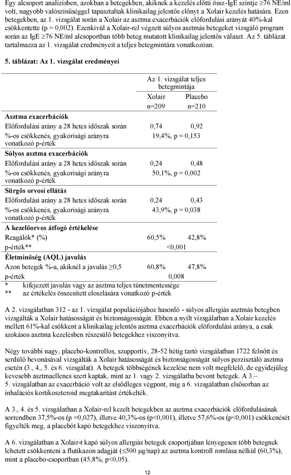 Ezenkívül a Xolair-rel végzett súlyos asztmás betegeket vizsgáló program során az IgE 76 NE/ml alcsoportban több beteg mutatott klinikailag jelentős választ. Az 5. táblázat tartalmazza az 1.