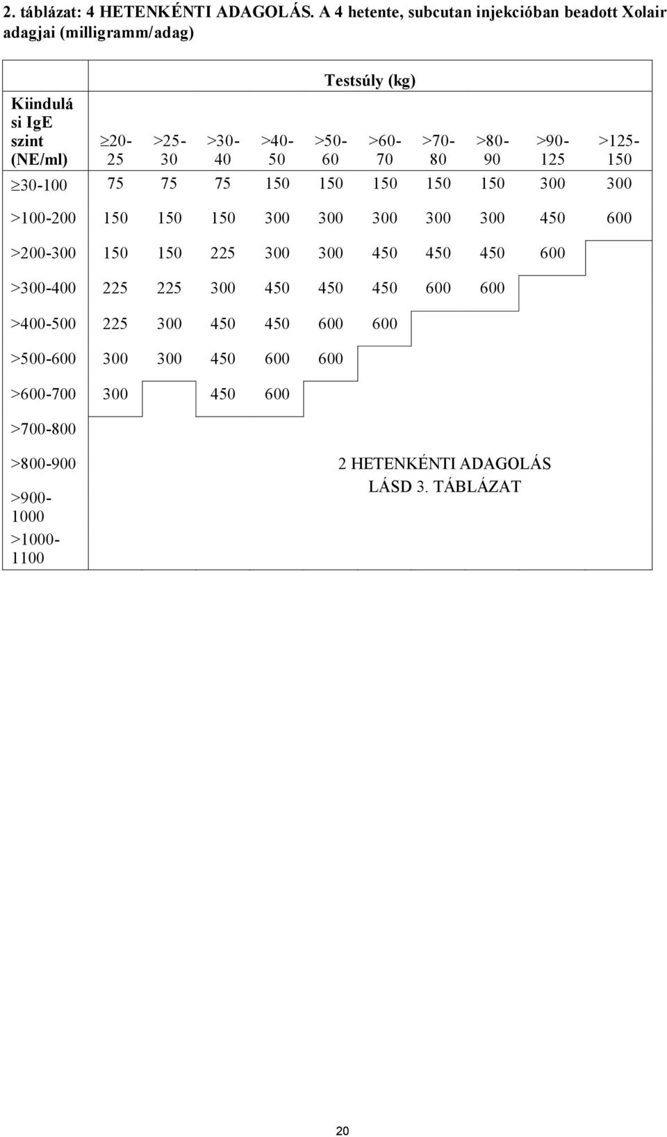 (kg) >50-60 >60-70 >70-80 >80-90 >90-125 >125-150 30-100 75 75 75 150 150 150 150 150 300 300 >100-200 150 150 150 300 300 300 300 300 450 600