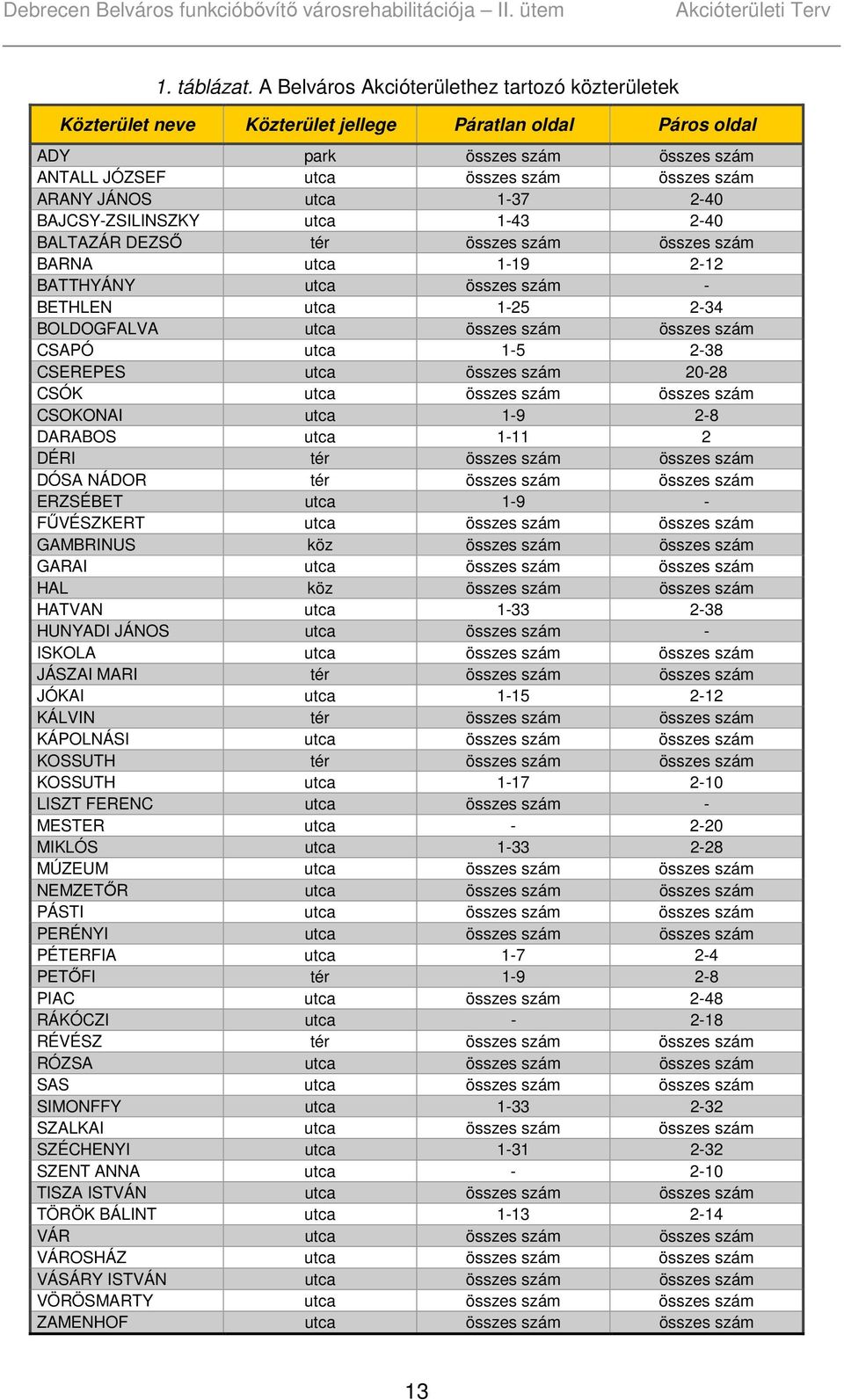 utca 1-37 2-40 BAJCSY-ZSILINSZKY utca 1-43 2-40 BALTAZÁR DEZSŐ tér összes szám összes szám BARNA utca 1-19 2-12 BATTHYÁNY utca összes szám - BETHLEN utca 1-25 2-34 BOLDOGFALVA utca összes szám összes