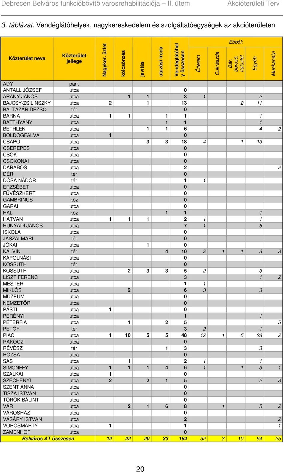 BAJCSY-ZSILINSZKY utca 2 1 13 2 11 BALTAZÁR DEZSŐ tér 0 BARNA utca 1 1 1 1 1 BATTHYÁNY utca 1 1 1 BETHLEN utca 1 1 6 4 2 BOLDOGFALVA utca 1 0 CSAPÓ utca 3 3 18 4 1 13 CSEREPES utca 0 CSÓK utca 0