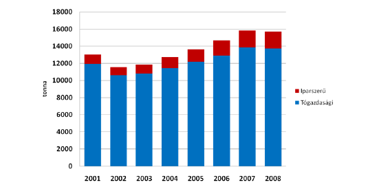 Magyar akvakultúra termelés 2009 Növekedés: