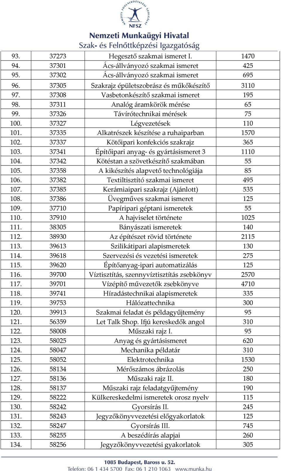 37337 Kötőipari konfekciós szakrajz 365 103. 37341 Építőipari anyag és gyártásismeret 3 1110 104. 37342 Kötéstan a szövetkészítő szakmában 55 105. 37358 A kikészítés alapvető technológiája 85 106.