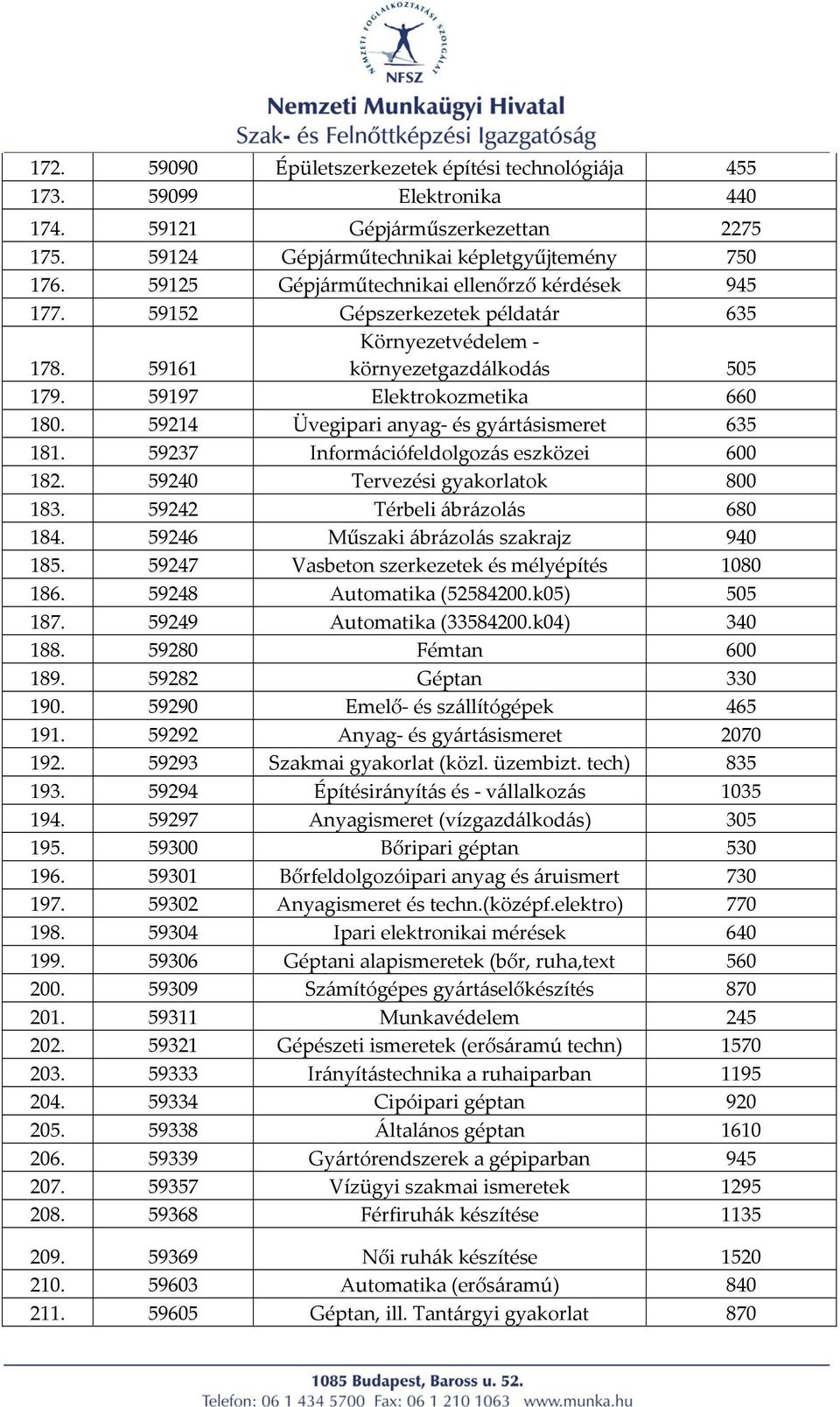 59214 Üvegipari anyag és gyártásismeret 635 181. 59237 Információfeldolgozás eszközei 600 182. 59240 Tervezési gyakorlatok 800 183. 59242 Térbeli ábrázolás 680 184.