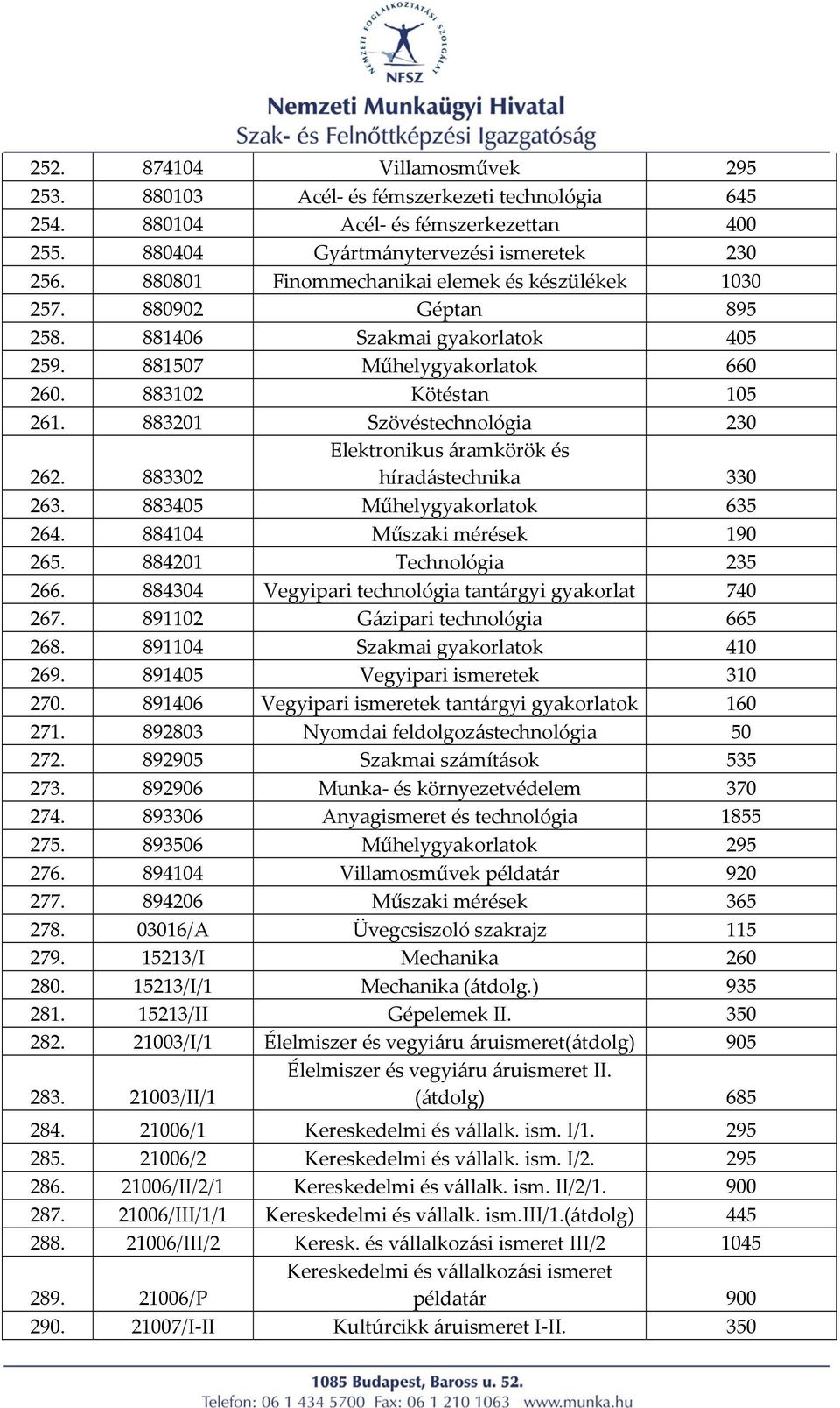 883201 Szövéstechnológia 230 262. 883302 Elektronikus áramkörök és híradástechnika 330 263. 883405 Műhelygyakorlatok 635 264. 884104 Műszaki mérések 190 265. 884201 Technológia 235 266.