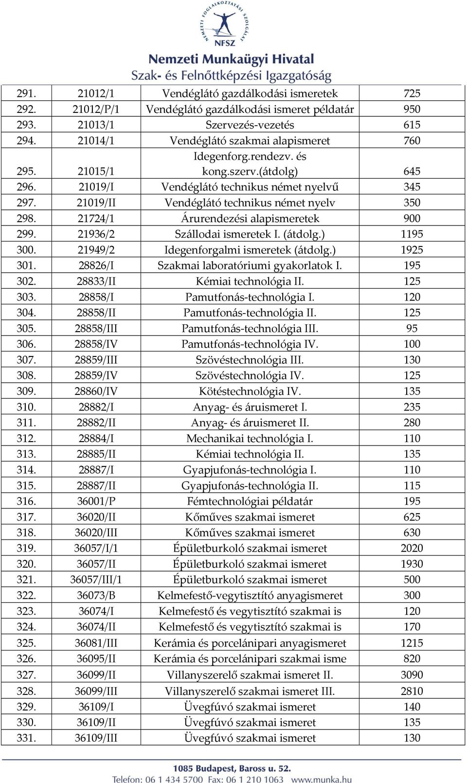 21724/1 Árurendezési alapismeretek 900 299. 21936/2 Szállodai ismeretek I. (átdolg.) 1195 300. 21949/2 Idegenforgalmi ismeretek (átdolg.) 1925 301. 28826/I Szakmai laboratóriumi gyakorlatok I.