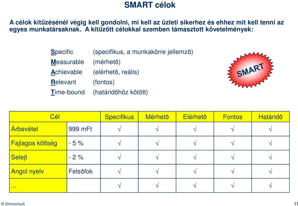 A kitűzött célokkal szemben támasztott követelmények: Specific Measurable Achievable Relevant Time-bound