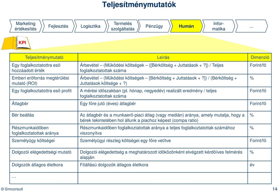 ]) / Teljes foglalkoztatottak száma Árbevétel (Működési költségek [Bérköltség + Juttatások +?]) / (Bérköltség + Juttatások költsége +?