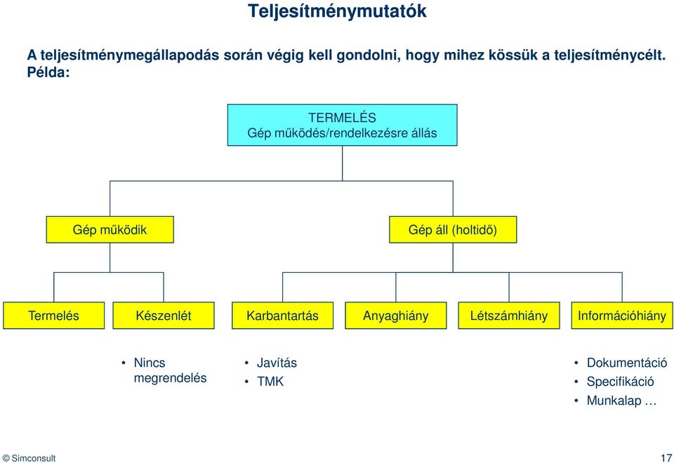 Példa: TERMELÉS Gép működés/rendelkezésre állás Gép működik Gép áll (holtidő)