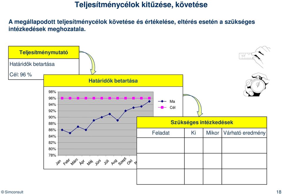 Teljesítménymutató Határidők betartása Cél: 96 % Határidők betartása 98% 96% 94%