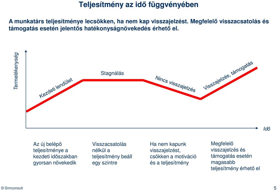 Termelékenység Stagnálás Idő Az új belépő teljesítménye a kezdeti időszakban gyorsan növekedik Visszacsatolás nélkül a