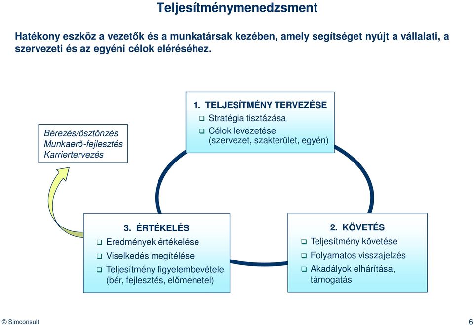 TELJESÍTMÉNY TERVEZÉSE Stratégia tisztázása Célok levezetése (szervezet, szakterület, egyén) 3.