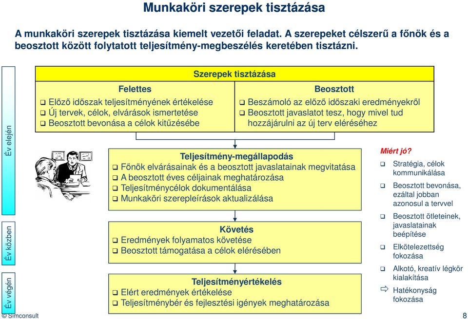 az előző időszaki eredményekről Beosztott javaslatot tesz, hogy mivel tud hozzájárulni az új terv eléréséhez Teljesítmény-megállapodás Főnök elvárásainak és a beosztott javaslatainak megvitatása A