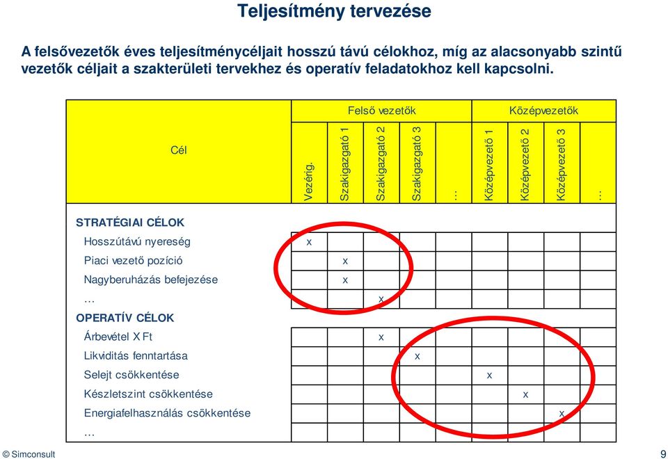 Szakigazgató 1 Szakigazgató 2 Szakigazgató 3 Középvezető 1 Középvezető 2 Középvezető 3 STRATÉGIAI CÉLOK Hosszútávú nyereség x Piaci