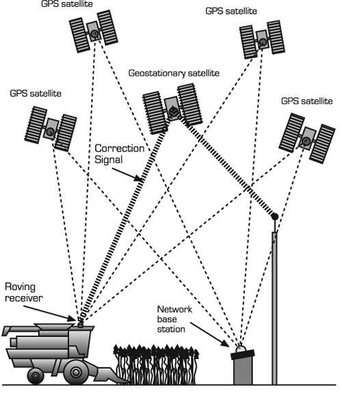 The location displayed on the GPS receiver, then, would have the errors factored out. Real Time Differential GPS: Legalább 1 fix, ismert pozíciójú földi állomás (base station) de minél több.