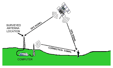 Differenciál GPS (csak alapok) After each GPS reading, the base station quickly calculates the error and transmits it via radio signals to the roving receivers.