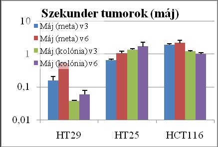 21. diagram: Colorectalis xenograftok primer (colon és lép) tumorának, májáttéteinek és májkolóniáinak CD44v3/v6 expressziója logaritmikus skálán.