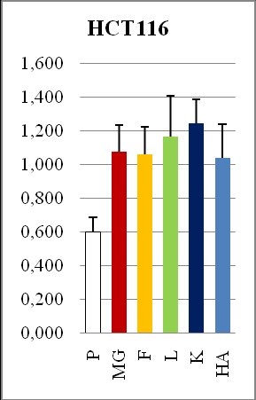26. diagram: A HT25, HT29 és HCT116 MTT proliferációs tesztjei alapján ábrázoltuk a különféle ECM komponensek proliferációra gyakorolt hatását.