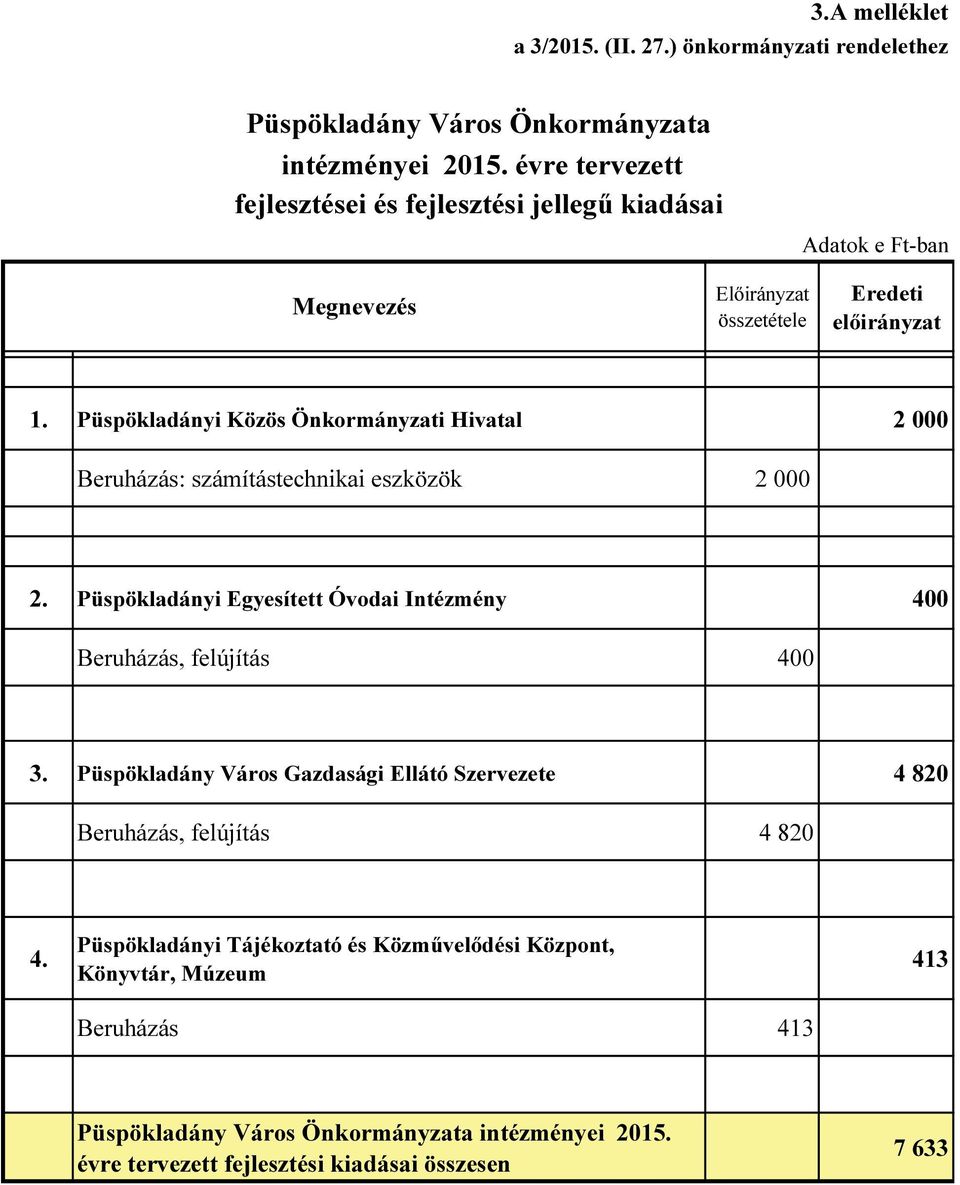 Püspökladányi Közös Önkormányzati Hivatal 2 000 Beruházás: számítástechnikai eszközök 2 000 2.