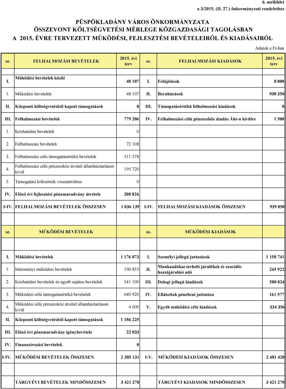 Központi költségvetésből kapott támogatások 0 III. Támogatásértékű felhalmozási kiadások 0 III. Felhalmozási bevételek 779 206 IV. Felhalmozási célú pénzeszköz átadás Áht-n kívülre 1 500 1.