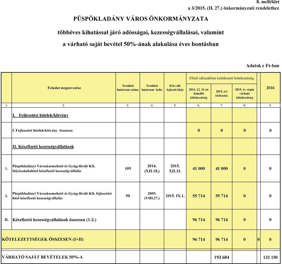 31-én fennálló kötelezettség 2015. évi törlesztés 2015. év végén várható kötelezettség 2016 1. 2. 3. 4. 5. 6. 7. 8. 9. I. Fejlesztési hitelek/kötvény I.