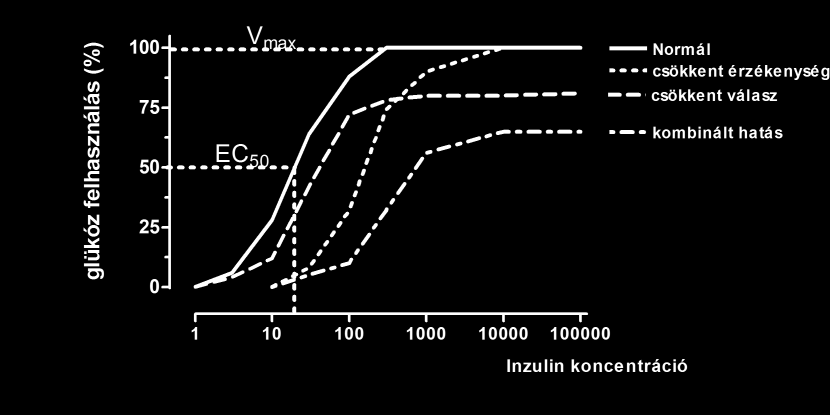 Az inzulin rezisztencia hatásfokát biológiai mérésekkel is mérhetjük: izomszövet cukor felvétele máj cukortermelés gátlása zsírok bontásának (lipolízisének) gátlása 5.