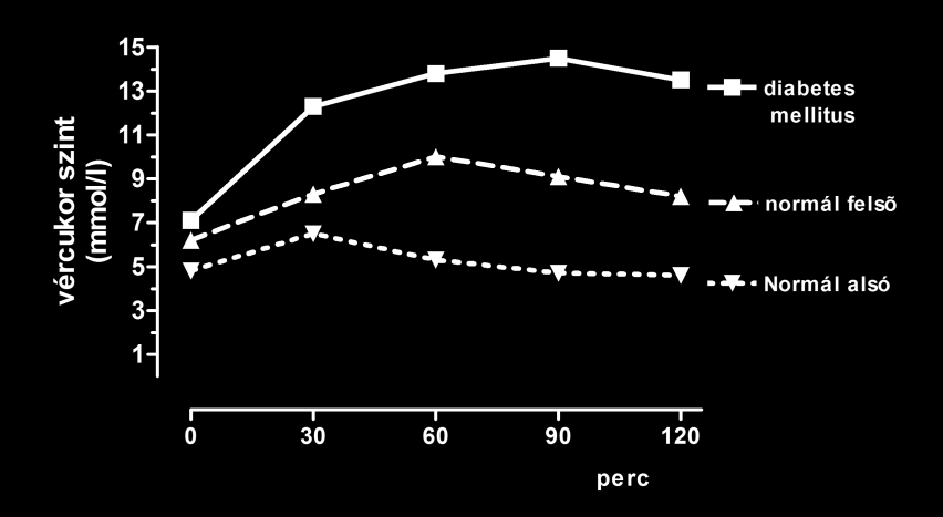 Mivel az inzulin nem egyenletesen választódik el, továbbá a máj is többféle módon bonthatja le, az inzulin szint változásnak pontosabb mérésére sokszor a C peptid mérését használják.