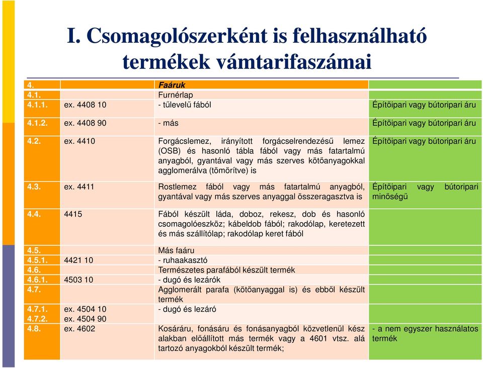 4410 Forgácslemez, irányított forgácselrendezésű lemez (OSB) és hasonló tábla fából vagy más fatartalmú anyagból, gyantával vagy más szerves kötőanyagokkal agglomerálva (tömörítve) is Építőipari vagy